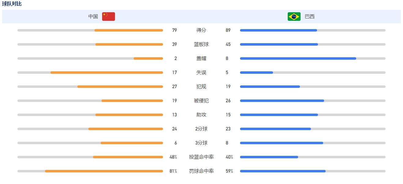 本赛季阿隆索带队的勒沃库森在德甲、欧联杯和德国杯三线并进，联赛42分力压拜仁领跑；欧联杯6战全胜小组头名出线；德国杯已经晋级8强。